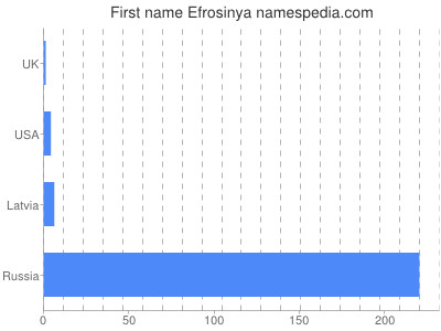 Vornamen Efrosinya