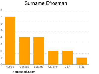 Familiennamen Efrosman