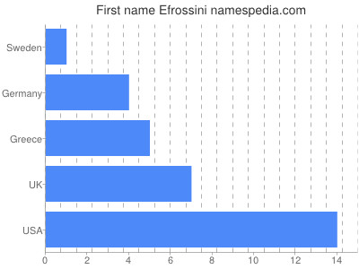 Vornamen Efrossini