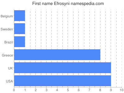 Given name Efrosyni