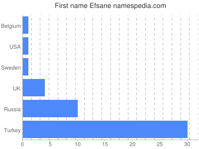 Given name Efsane