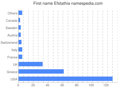 Vornamen Efstathia