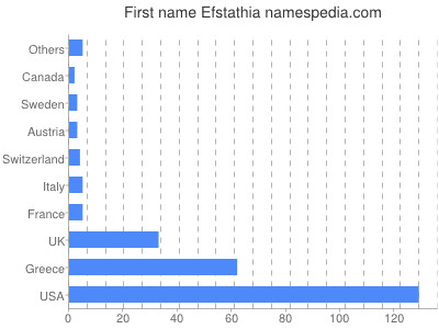 prenom Efstathia