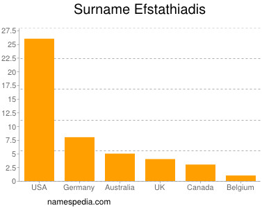 Familiennamen Efstathiadis