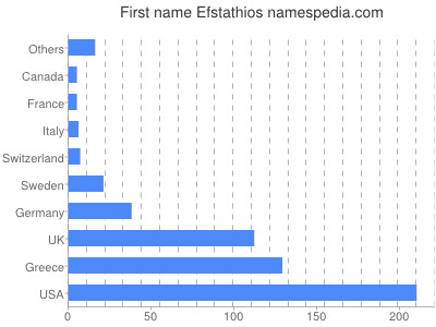 prenom Efstathios