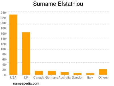 Familiennamen Efstathiou