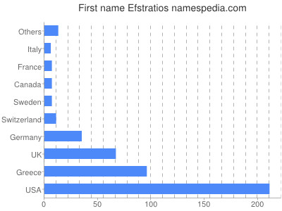 Given name Efstratios