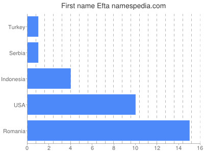 Vornamen Efta