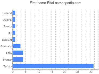 prenom Eftal