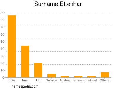 Familiennamen Eftekhar