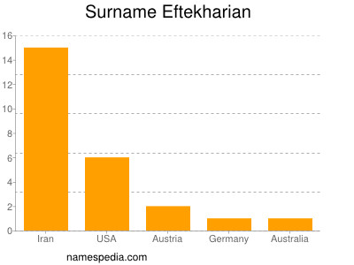 Familiennamen Eftekharian