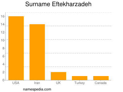 Familiennamen Eftekharzadeh