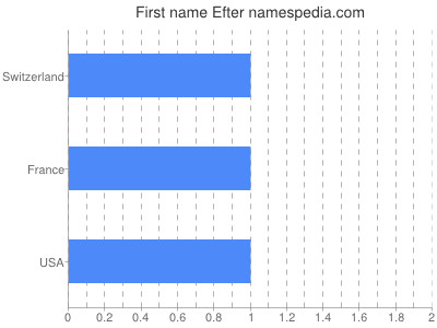 prenom Efter