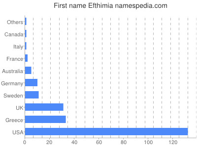 Vornamen Efthimia