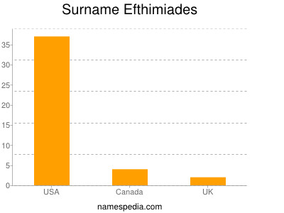 Familiennamen Efthimiades