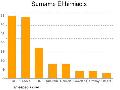 Familiennamen Efthimiadis