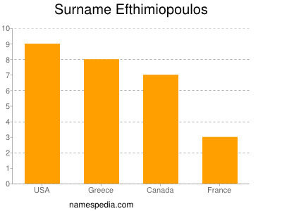 Familiennamen Efthimiopoulos