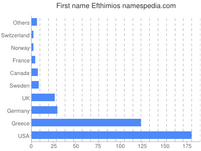 prenom Efthimios