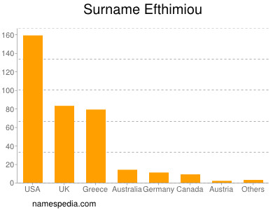 Familiennamen Efthimiou