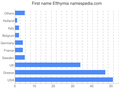 Vornamen Efthymia