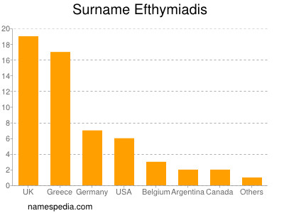 Familiennamen Efthymiadis