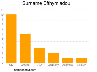 Familiennamen Efthymiadou