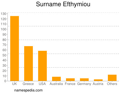 Familiennamen Efthymiou