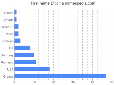 Vornamen Eftichia