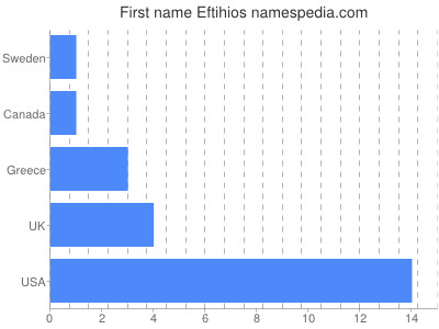 Given name Eftihios