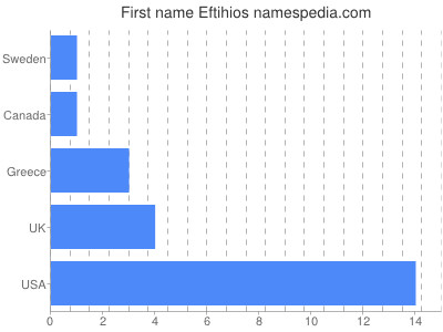 prenom Eftihios