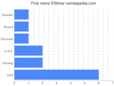 Vornamen Eftikhar