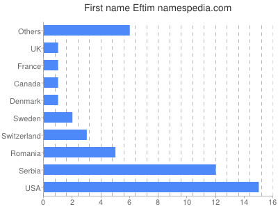 Given name Eftim