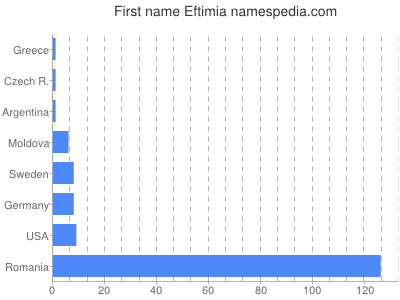 Given name Eftimia
