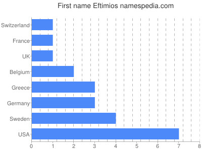 prenom Eftimios