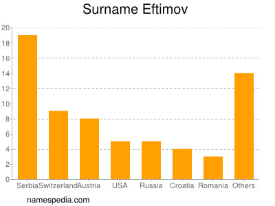 Familiennamen Eftimov