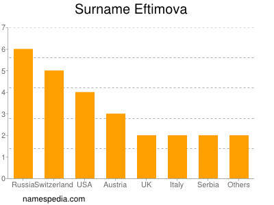 Familiennamen Eftimova