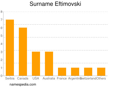 Familiennamen Eftimovski