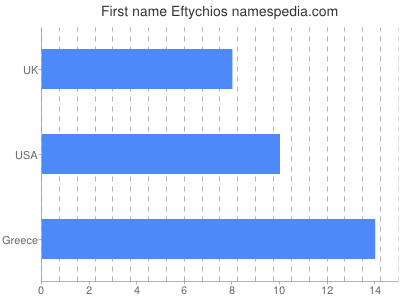 Vornamen Eftychios