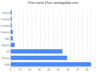 prenom Efua