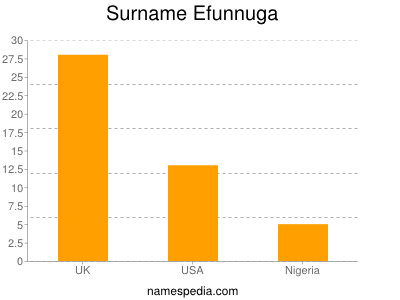 Surname Efunnuga