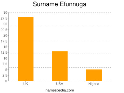 Familiennamen Efunnuga