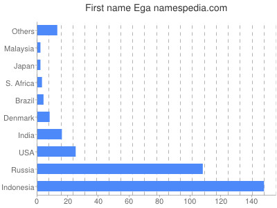 Vornamen Ega