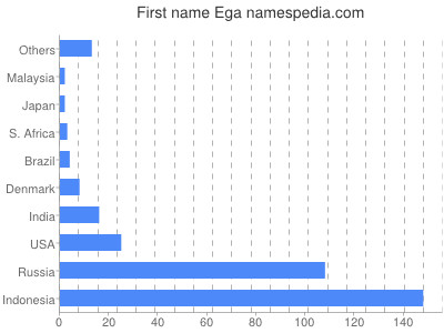 prenom Ega