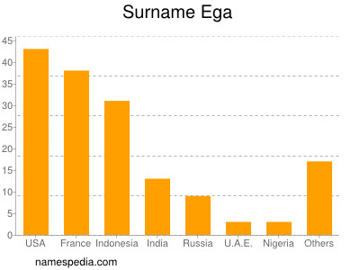 Surname Ega