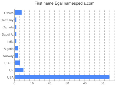 prenom Egal