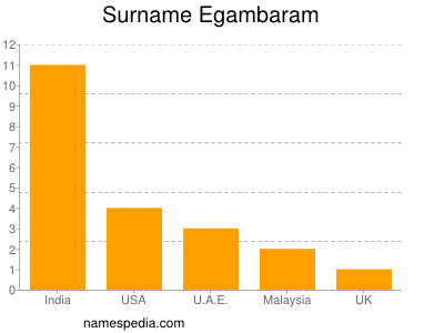 Surname Egambaram