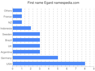 Vornamen Egard
