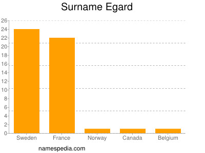 Familiennamen Egard