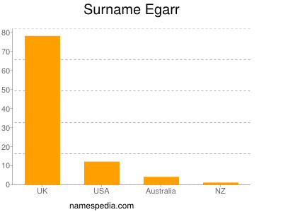 Familiennamen Egarr