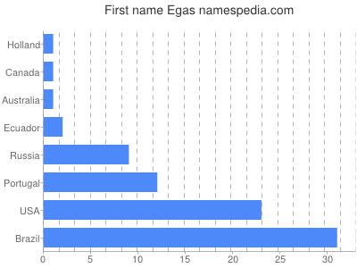 Vornamen Egas